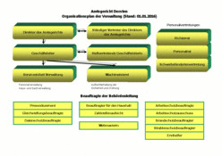 Orgaplan-Verwaltung-AG-Dorsten